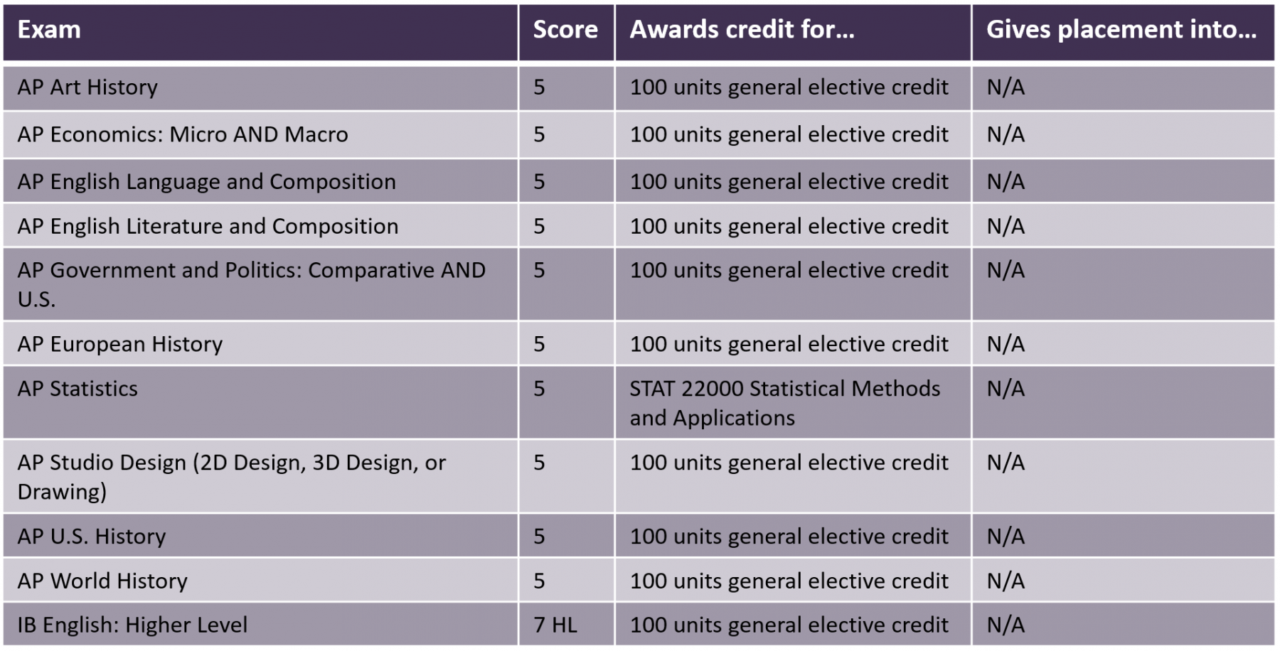 A table is shown with placements for AP/IB test scores