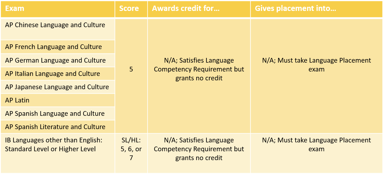 A table is shown with placements for AP/IB language scores